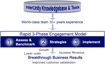 InterUnity Methodology Diagram